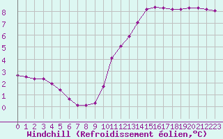 Courbe du refroidissement olien pour La Ville-Dieu-du-Temple Les Cloutiers (82)