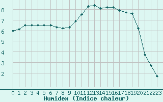 Courbe de l'humidex pour Epinal (88)