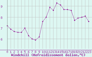 Courbe du refroidissement olien pour Mirebeau (86)