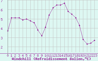 Courbe du refroidissement olien pour Coulommes-et-Marqueny (08)