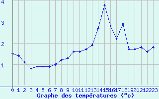 Courbe de tempratures pour Saint-Sorlin-en-Valloire (26)