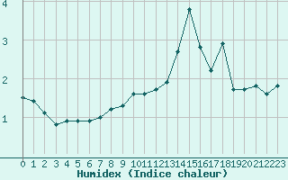 Courbe de l'humidex pour Saint-Sorlin-en-Valloire (26)