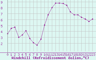 Courbe du refroidissement olien pour Niort (79)