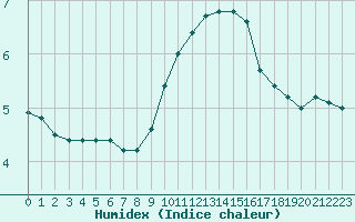 Courbe de l'humidex pour Orange (84)