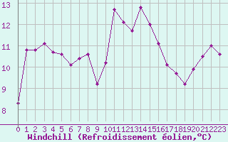 Courbe du refroidissement olien pour Ile Rousse (2B)