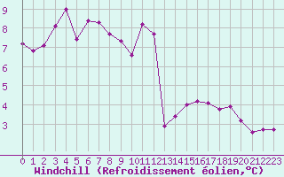 Courbe du refroidissement olien pour Anglars St-Flix(12)