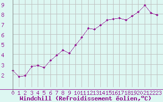 Courbe du refroidissement olien pour Trappes (78)