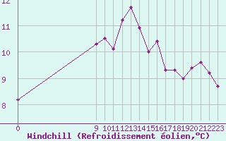 Courbe du refroidissement olien pour Arles (13)