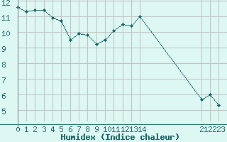 Courbe de l'humidex pour Marquise (62)