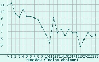 Courbe de l'humidex pour Lanvoc (29)