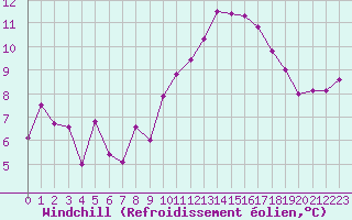 Courbe du refroidissement olien pour Caen (14)