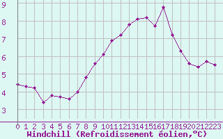 Courbe du refroidissement olien pour Sausseuzemare-en-Caux (76)