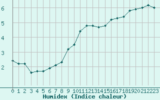 Courbe de l'humidex pour Dounoux (88)