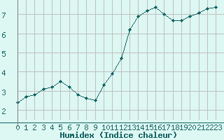 Courbe de l'humidex pour Saint-Amans (48)