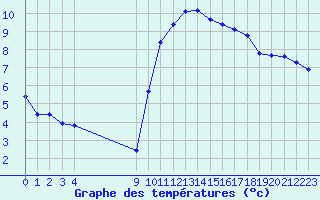 Courbe de tempratures pour Vias (34)