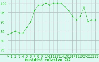 Courbe de l'humidit relative pour Boulogne (62)