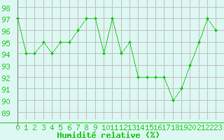 Courbe de l'humidit relative pour Bonnecombe - Les Salces (48)