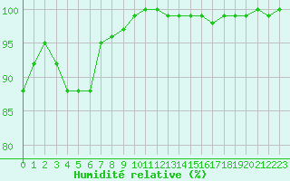 Courbe de l'humidit relative pour Rennes (35)