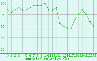 Courbe de l'humidit relative pour Bannay (18)