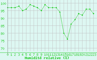 Courbe de l'humidit relative pour Potes / Torre del Infantado (Esp)