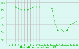 Courbe de l'humidit relative pour Bridel (Lu)