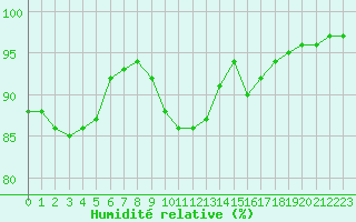 Courbe de l'humidit relative pour Landivisiau (29)