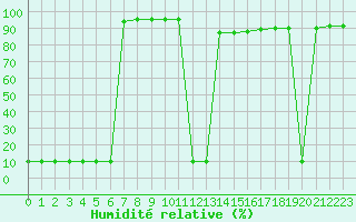 Courbe de l'humidit relative pour Fiscaglia Migliarino (It)