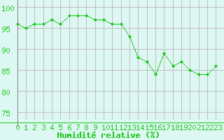 Courbe de l'humidit relative pour Chlons-en-Champagne (51)