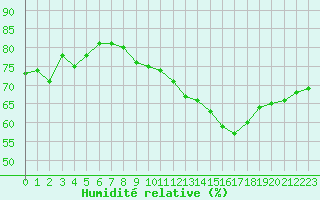 Courbe de l'humidit relative pour Jan (Esp)