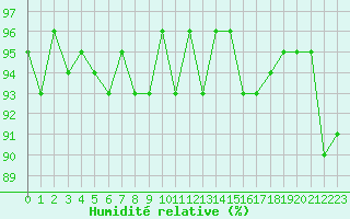 Courbe de l'humidit relative pour Kernascleden (56)