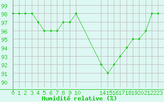 Courbe de l'humidit relative pour Remich (Lu)