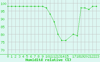 Courbe de l'humidit relative pour Marquise (62)