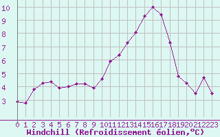 Courbe du refroidissement olien pour Christnach (Lu)