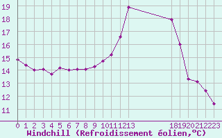 Courbe du refroidissement olien pour Malbosc (07)