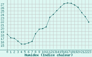 Courbe de l'humidex pour Coulommes-et-Marqueny (08)