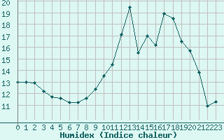 Courbe de l'humidex pour Narbonne-Ouest (11)