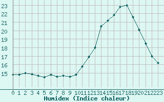 Courbe de l'humidex pour Saint-Auban (04)