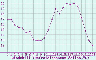 Courbe du refroidissement olien pour Chatelus-Malvaleix (23)