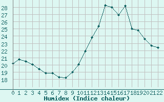 Courbe de l'humidex pour Montauban (82)