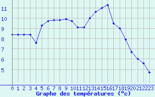 Courbe de tempratures pour Bellefontaine (88)
