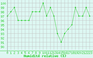 Courbe de l'humidit relative pour Bouligny (55)