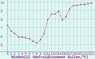 Courbe du refroidissement olien pour Saint-Germain-le-Guillaume (53)