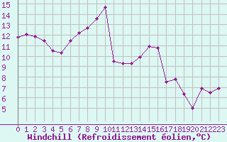 Courbe du refroidissement olien pour Clermont-Ferrand (63)