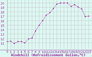 Courbe du refroidissement olien pour Ile de Groix (56)