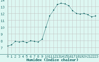 Courbe de l'humidex pour Amiens - Dury (80)