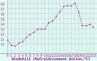 Courbe du refroidissement olien pour Sainte-Ouenne (79)