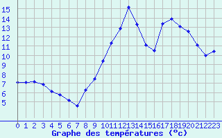 Courbe de tempratures pour Mcon (71)