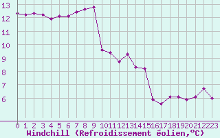 Courbe du refroidissement olien pour Lamballe (22)