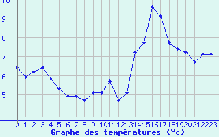 Courbe de tempratures pour Gruissan (11)