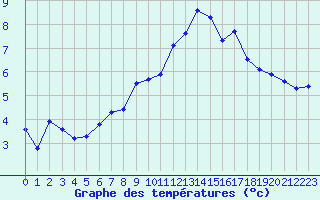 Courbe de tempratures pour Renwez (08)